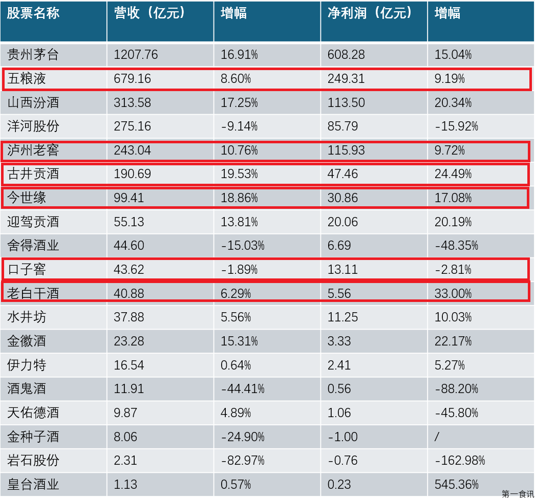茅台压舱石用作褪色：三季报透视酒业龙头的增长困局与行业真相